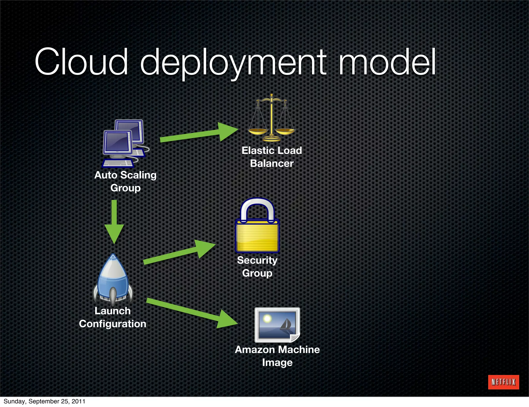 Cloud deployment model

                                             Elastic Load
                                               Balancer
                             Auto Scaling
                                Group




                                            Security
                                             Group


                         Launch
                       Conﬁguration

                                            Amazon Machine
                                                Image


Sunday, September 25, 2011
 