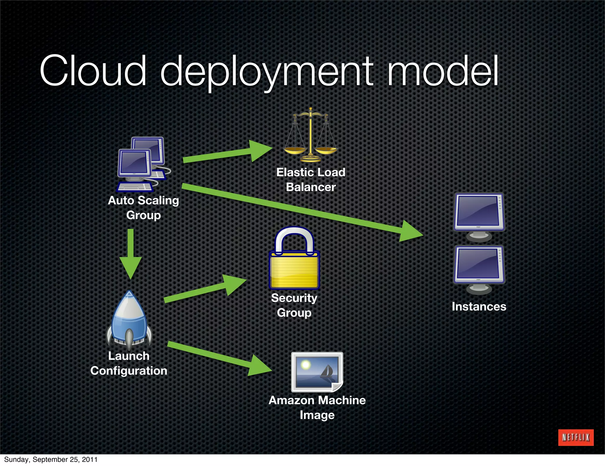 Cloud deployment model

                                             Elastic Load
                                               Balancer
                             Auto Scaling
                                Group




                                            Security
                                                             Instances
                                             Group


                         Launch
                       Conﬁguration

                                            Amazon Machine
                                                Image


Sunday, September 25, 2011
 