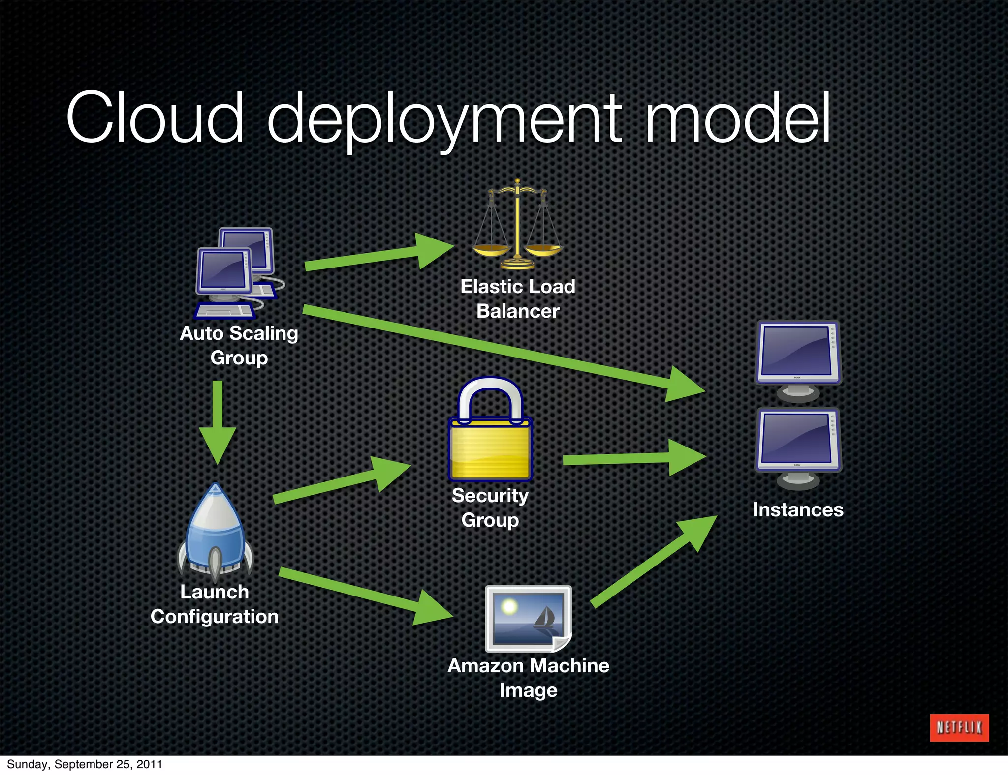 Cloud deployment model

                                             Elastic Load
                                               Balancer
                             Auto Scaling
                                Group




                                            Security
                                                             Instances
                                             Group


                         Launch
                       Conﬁguration

                                            Amazon Machine
                                                Image


Sunday, September 25, 2011
 