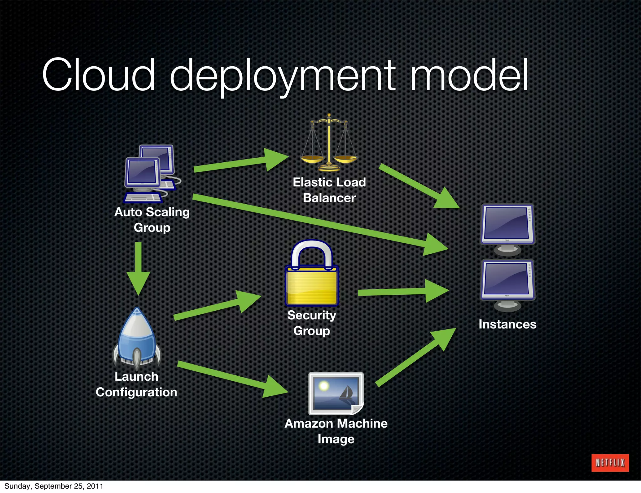 Cloud deployment model

                                             Elastic Load
                                               Balancer
                             Auto Scaling
                                Group




                                            Security
                                                             Instances
                                             Group


                         Launch
                       Conﬁguration

                                            Amazon Machine
                                                Image


Sunday, September 25, 2011
 