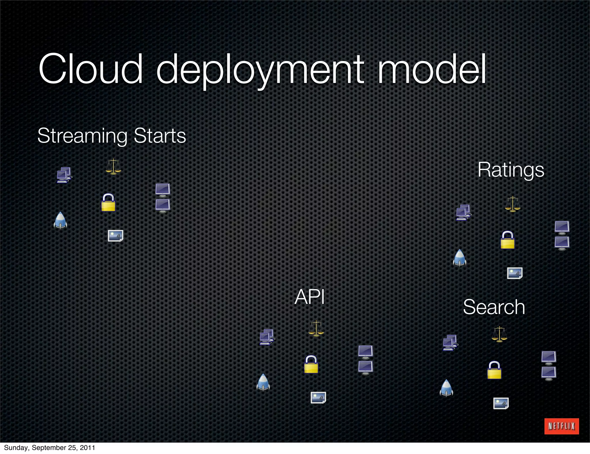 Cloud deployment model
         Streaming Starts
                                    Ratings




                             API   Search




Sunday, September 25, 2011
 