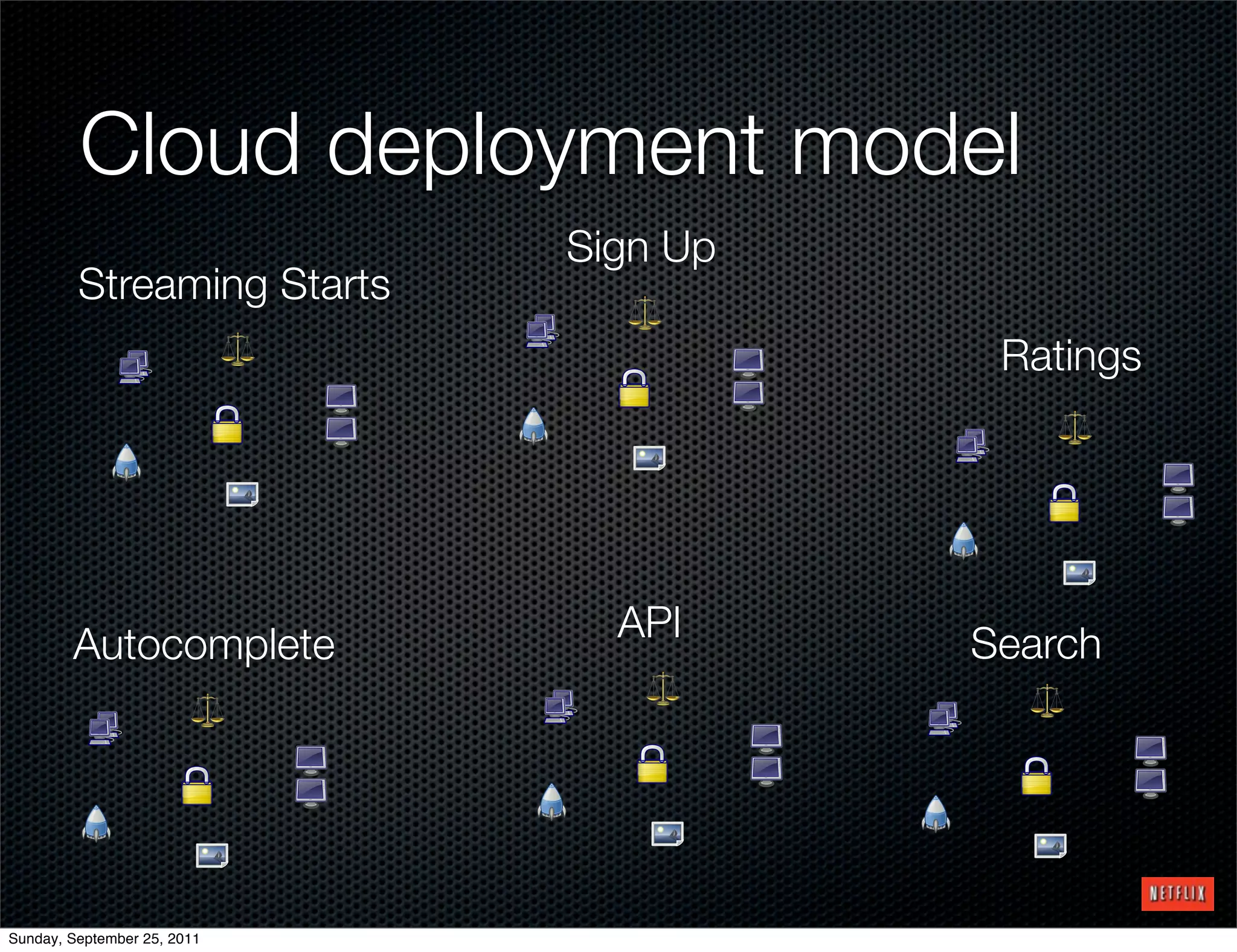 Cloud deployment model
                             Sign Up
         Streaming Starts
                                        Ratings




                               API     Search
        Autocomplete




Sunday, September 25, 2011
 