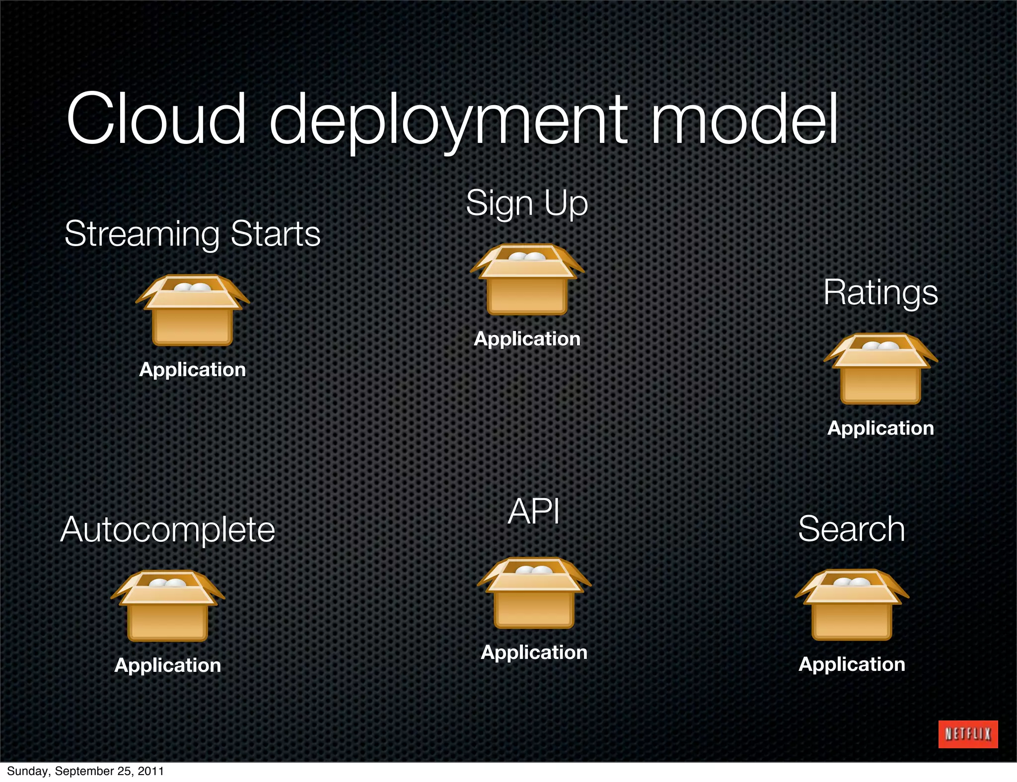 Cloud deployment model
                                   Sign Up
         Streaming Starts
                                                   Ratings
                                   Application
                     Application

                                                   Application



                                      API        Search
        Autocomplete


                                   Application
                 Application                     Application




Sunday, September 25, 2011
 
