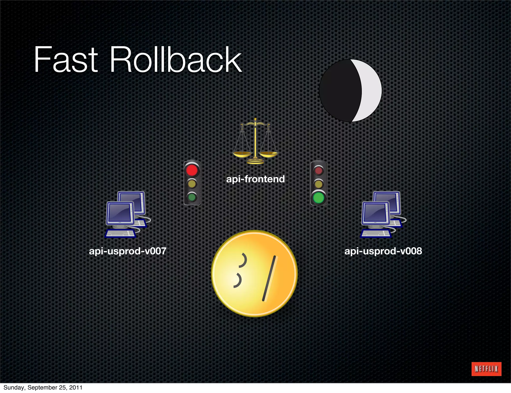 Fast Rollback


                                               api-frontend




                             api-usprod-v007                  api-usprod-v008




Sunday, September 25, 2011
 
