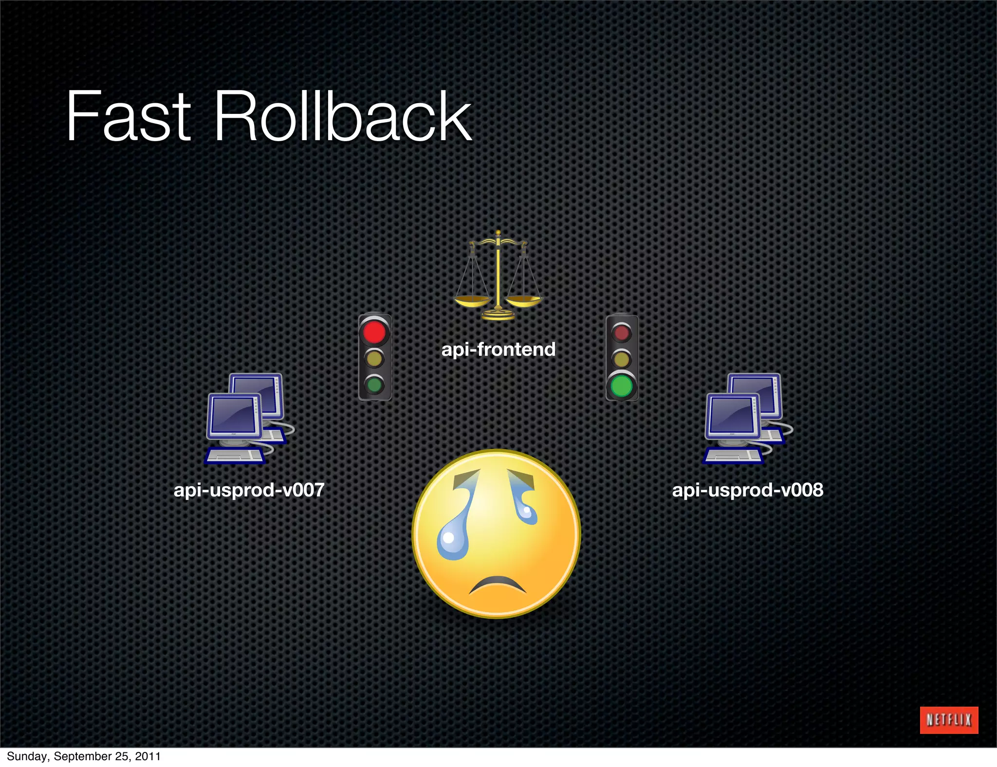 Fast Rollback


                                               api-frontend




                             api-usprod-v007                  api-usprod-v008




Sunday, September 25, 2011
 