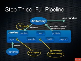 Step Three: Full Pipeline
                                                          app bundles
                     Artifactory
           Ivy                           snapshot / release
                    libraries
                                           libraries / apps

 Jenkins resolve                test           publish

  sync           compile               build             report

     source

                                         some Groovy
Perforce           Ant targets
                                         Gradle coming
 