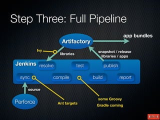 Step Three: Full Pipeline
                                                          app bundles
                     Artifactory
           Ivy                           snapshot / release
                    libraries
                                           libraries / apps

 Jenkins resolve                test           publish

  sync           compile               build             report

     source

                                         some Groovy
Perforce           Ant targets
                                         Gradle coming
 