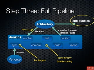 Step Three: Full Pipeline
                                                          app bundles
                     Artifactory
           Ivy                           snapshot / release
                    libraries
                                           libraries / apps

 Jenkins resolve                test           publish

  sync           compile               build             report

     source

                                         some Groovy
Perforce           Ant targets
                                         Gradle coming
 