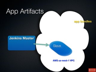 App Artifacts
                                  app bundles




 Jenkins Master

                  Slave
                   Slave
                    Slave
                     Slave
                      Slave
                       Slave
                        Slave

                  AWS us-west-1 VPC
 