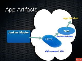 App Artifacts
                                  app bundles




                                  Yum
 Jenkins Master
                            app bundle RPMs
                  Slave
                   Slave
                    Slave
                     Slave
                      Slave
                       Slave
                        Slave

                  AWS us-west-1 VPC
 