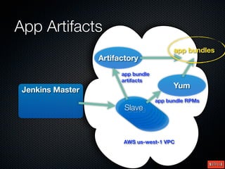 App Artifacts
                                           app bundles
                  Artifactory
                        app bundle
                        artifacts
                                           Yum
 Jenkins Master
                                     app bundle RPMs
                         Slave
                          Slave
                           Slave
                            Slave
                             Slave
                              Slave
                               Slave

                        AWS us-west-1 VPC
 