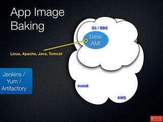 App Image
   Baking                                  S3 / EBS

                                           base
                                           AMI
   Linux, Apache, Java, Tomcat




Jenkins /
  Yum /
                                 install
Artifactory
                                                      AWS
 