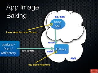 App Image
   Baking                                       S3 / EBS

                                                base
                                                AMI
   Linux, Apache, Java, Tomcat



                                       mount
Jenkins /
  Yum /         app bundle                       Bakery
                                      install
Artifactory
                                                           AWS

                      ec2 slave instances
 