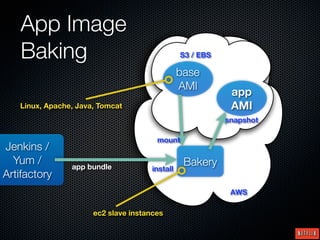 App Image
   Baking                                       S3 / EBS

                                                base
                                                AMI
                                                            app
   Linux, Apache, Java, Tomcat                              AMI
                                                           snapshot

                                       mount
Jenkins /
  Yum /         app bundle                       Bakery
                                      install
Artifactory
                                                            AWS

                      ec2 slave instances
 