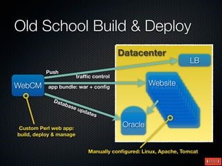 Old School Build & Deploy
                                          Datacenter
                                                                    LB
          Push
                         trafﬁc control
WebCM      app bundle: war + conﬁg
                                                    Website
                                                    Website
                                                     Website
                                                     Website
             Dat
                                                      Website
                                                      Website
                 aba
                    se u                               Website
                                                       Website
                          pda
                                tes                     Website
                                                        Website
                                                         Website
Custom Perl web app:
                                           Oracle
build, deploy & manage


                              Manually conﬁgured: Linux, Apache, Tomcat
 