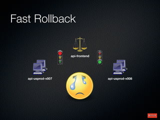 Fast Rollback


                     api-frontend




   api-usprod-v007                  api-usprod-v008
 
