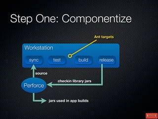 Step One: Componentize
                                           Ant targets


  Workstation

    sync         test           build        release

      source

                    checkin library jars
  Perforce

               jars used in app builds
 