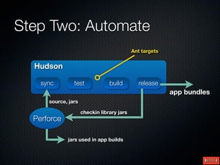 Step Two: Automate
                                            Ant targets


  Hudson

    sync        test             build        release
                                                          app bundles
      source, jars

                     checkin library jars
  Perforce

             jars used in app builds
 