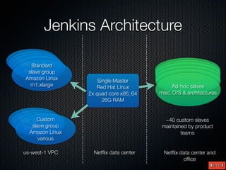 Jenkins Architecture
x86_64 slave 11
 x86_64 slave 1
  x86_64 slave
 buildnode01 1
   x86_64 slave
       Standard
  buildnode01                                    custom slaves
   buildnode01
    buildnode01                                  custom slaves
                                                 custom slaves
      slave group                              misc. architecture
                                                 custom slaves
                                               misc. architecture
                                               misc. architecture
                                                  custom slaves
     Amazon Linux        Single Master         misc. architecture
       m1.xlarge                               misc. architecture
                                                  Ad-hoc slaves
                        Red Hat Linux
                     2x quad core x86_64    misc. O/S & architectures
                           26G RAM


x86_64 slave 11
 x86_64Custom
  x86_64slave 1
           slave
 buildnode01
                                              ~40 custom slaves
  buildnode01
       slave group
   buildnode01                               maintained by product
     Amazon Linux                                    teams
          various

   us-west-1 VPC       Netﬂix data center     Netﬂix data center and
                                                      ofﬁce
 