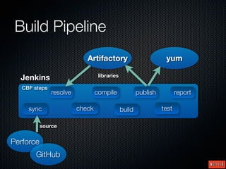 Build Pipeline
                            Artifactory                          yum

                                  libraries
  Jenkins
   CBF steps
               resolve           compile              publish          report

     sync                check                build             test

           source


Perforce
       GitHub
 