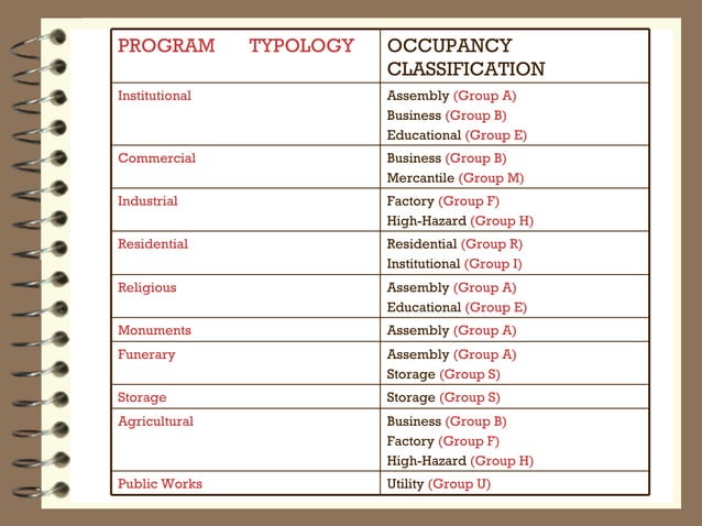 Building Codes And The Design Process | PPT
