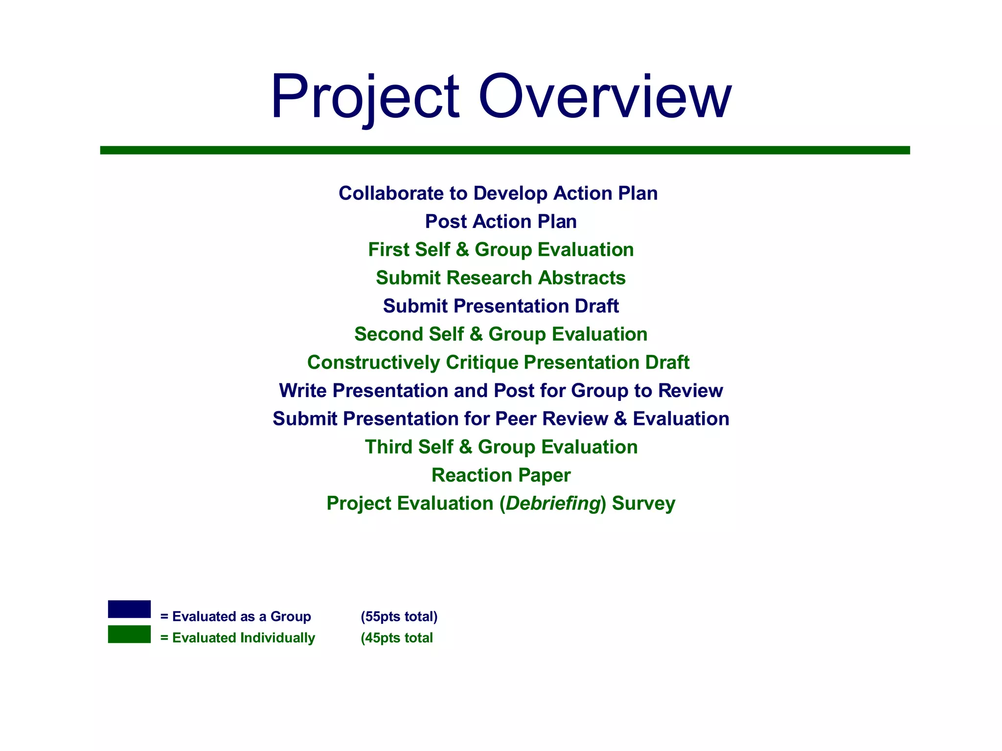 Collaborate to Develop Action Plan   Post Action Plan First Self & Group Evaluation Submit Research Abstracts Submit Presentation Draft Second Self & Group Evaluation Constructively Critique Presentation Draft   Write Presentation and Post for Group to Review Submit Presentation for Peer Review & Evaluation Third Self & Group Evaluation Reaction Paper Project Evaluation ( Debriefing ) Survey = Evaluated as a Group  (55pts total) = Evaluated Individually (45pts total Project Overview 