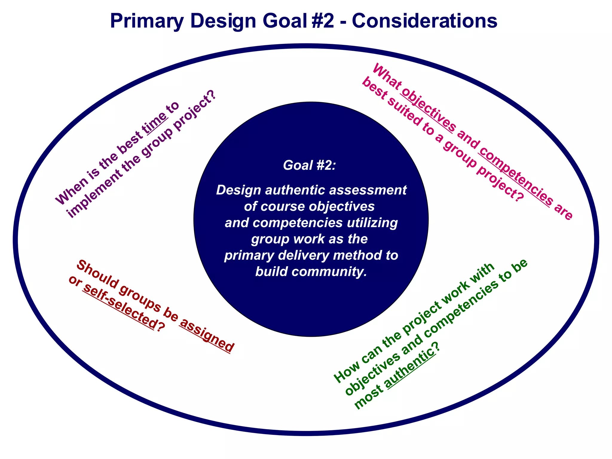 Primary Design Goal #2 - Considerations How can the project work with objectives and competencies to be most  authentic ? What  objectives  and  competencies  are best suited to a group project?  Goal #2:  Design authentic assessment of course objectives  and competencies utilizing group work as the  primary delivery method to build community. Should groups be  assigned  or  self-selected ? When is the best  time  to implement the group project? 
