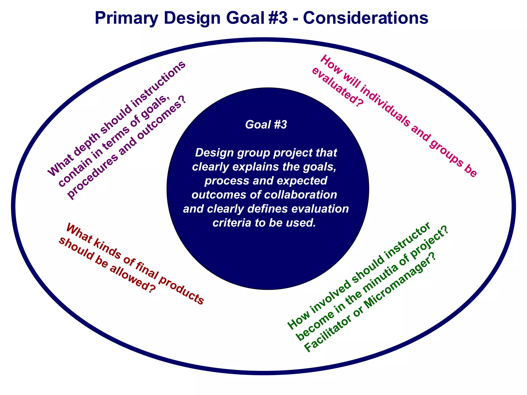 Primary Design Goal #3 - Considerations How involved should instructor become in the minutia of project? Facilitator or Micromanager? How will individuals and groups be evaluated? Goal #3 Design group project that clearly explains the goals,  process and expected outcomes of collaboration  and clearly defines evaluation criteria to be used.  What kinds of final products should be allowed?  What depth should instructions contain in terms of goals, procedures and outcomes? 