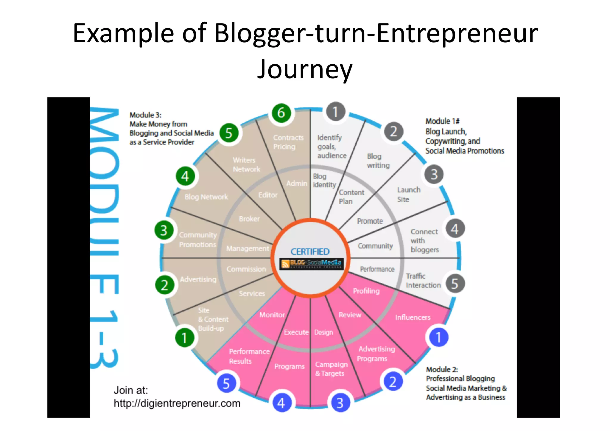 Example	
  of	
  Blogger-­‐turn-­‐Entrepreneur	
  
                    Journey	
  
 