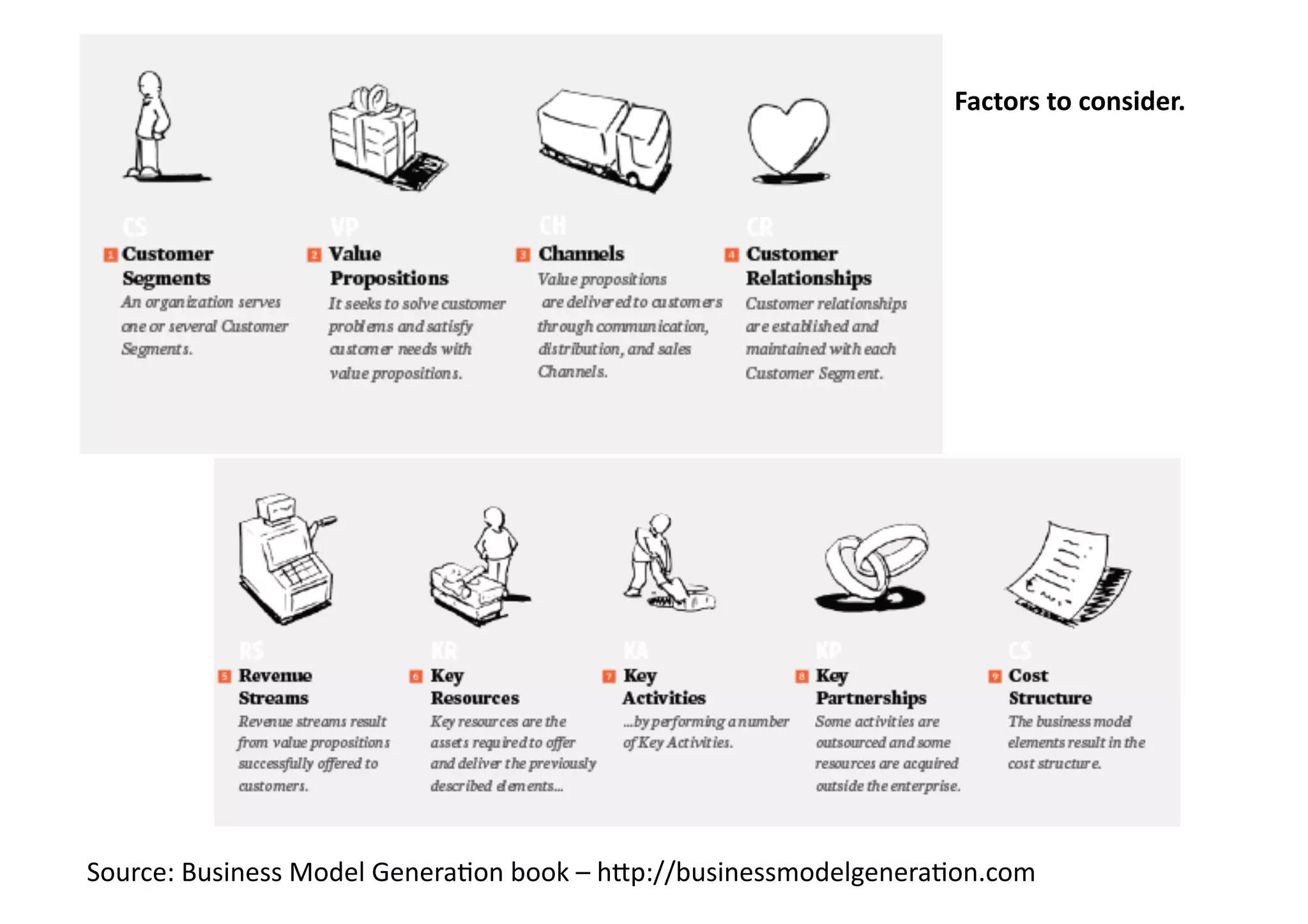 Factors	
  to	
  consider.	
  




Source:	
  Business	
  Model	
  Genera;on	
  book	
  –	
  h3p://businessmodelgenera;on.com	
  
 