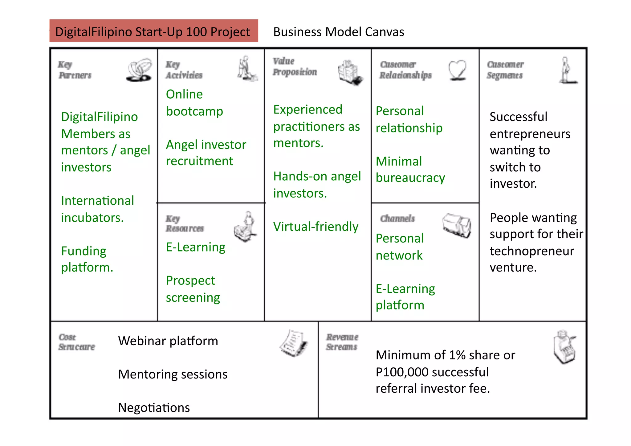 DigitalFilipino	
  Start-­‐Up	
  100	
  Project	
     Business	
  Model	
  Canvas	
  



                            Online	
  
                            bootcamp	
                Experienced	
           Personal	
  
 DigitalFilipino	
                                                                                           Successful	
  
                                                      prac;;oners	
  as	
   rela;onship	
  
 Members	
  as	
                                                                                             entrepreneurs	
  
                                                      mentors.	
  
 mentors	
  /	
  angel	
   Angel	
  investor	
                                                               wan;ng	
  to	
  
 investors	
               recruitment	
                                      Minimal	
                      switch	
  to	
  
                                                      Hands-­‐on	
  angel	
   bureaucracy	
  
                                                                                                             investor.	
  
                                                      investors.	
  
 Interna;onal	
  
 incubators.	
                                                                                               People	
  wan;ng	
  
                                                      Virtual-­‐friendly	
  
                                                                               Personal	
                    support	
  for	
  their	
  
 Funding	
                  E-­‐Learning	
                                                                   technopreneur	
  
                                                                               network	
  
 plaEorm.	
                                                                                                  venture.	
  
                            Prospect	
  
                                                                               E-­‐Learning	
  
                            screening	
  
                                                                               plaEorm	
  

                Webinar	
  plaEorm	
  
                                                                               Minimum	
  of	
  1%	
  share	
  or	
  
                Mentoring	
  sessions	
                                        P100,000	
  successful	
  
                                                                               referral	
  investor	
  fee.	
  
                Nego;a;ons	
  
 