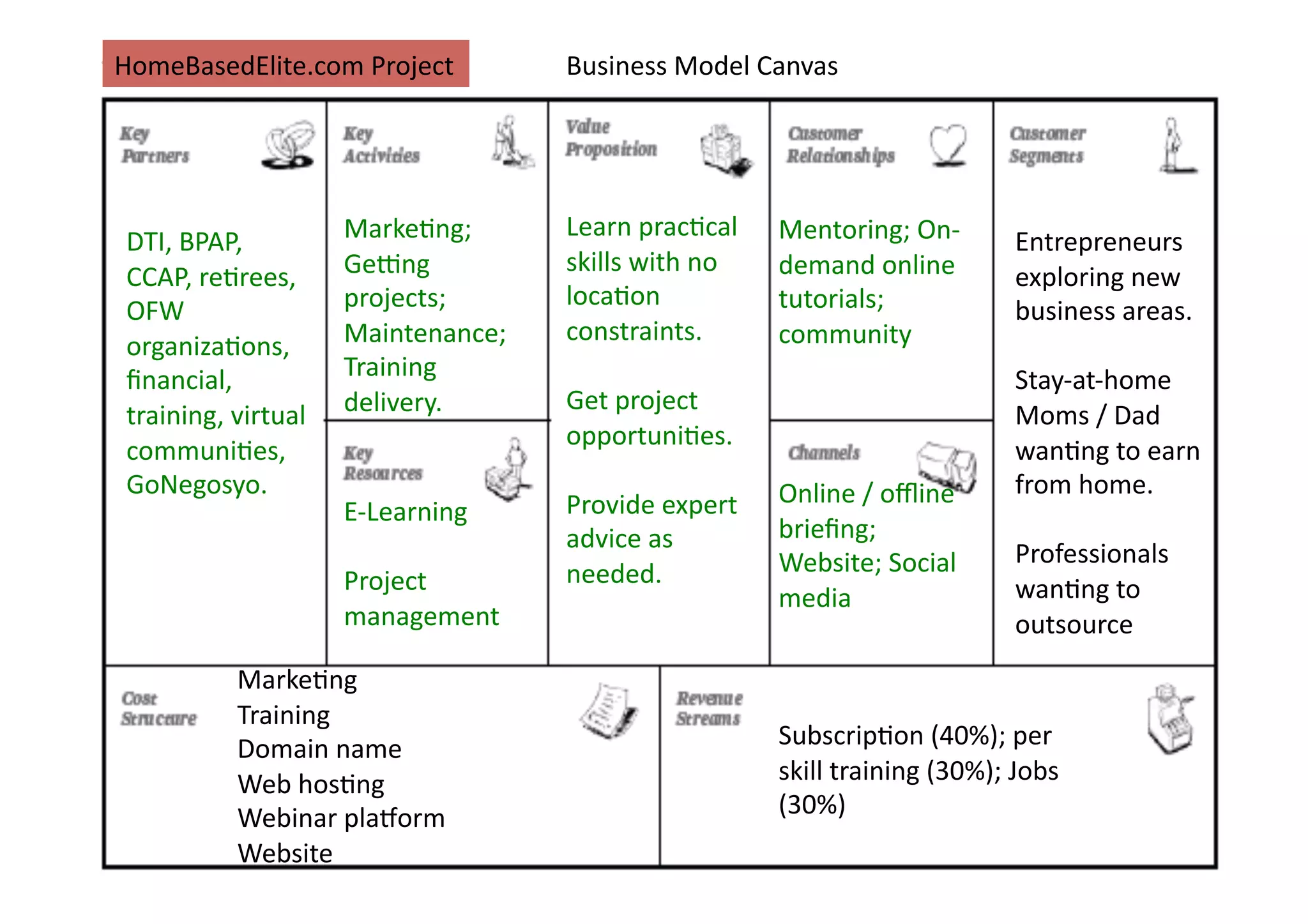 HomeBasedElite.com	
  Project	
                Business	
  Model	
  Canvas	
  




                            Marke;ng;	
        Learn	
  prac;cal	
        Mentoring;	
  On-­‐
 DTI,	
  BPAP,	
                                                                                          Entrepreneurs	
  
                            Genng	
            skills	
  with	
  no	
     demand	
  online	
  
 CCAP,	
  re;rees,	
                                                                                      exploring	
  new	
  
                            projects;	
        loca;on	
                  tutorials;	
  
 OFW	
                                                                                                    business	
  areas.	
  
                            Maintenance;	
     constraints.	
             community	
  
 organiza;ons,	
  
 ﬁnancial,	
                Training	
                                                                    Stay-­‐at-­‐home	
  
                            delivery.	
        Get	
  project	
  
 training,	
  virtual	
                                                                                   Moms	
  /	
  Dad	
  
                                               opportuni;es.	
  	
  
 communi;es,	
                                                                                            wan;ng	
  to	
  earn	
  
 GoNegosyo.	
                                                             Online	
  /	
  oﬄine	
          from	
  home.	
  
                            E-­‐Learning	
     Provide	
  expert	
  
                                               advice	
  as	
             brieﬁng;	
  	
  
                                                                          Website;	
  Social	
            Professionals	
  
                            Project	
          needed.	
  
                                                                          media	
                         wan;ng	
  to	
  
                            management	
                                                                  outsource	
  
               Marke;ng	
  
               Training	
  
               Domain	
  name	
                                           Subscrip;on	
  (40%);	
  per	
  
               Web	
  hos;ng	
                                            skill	
  training	
  (30%);	
  Jobs	
  
               Webinar	
  plaEorm	
                                       (30%)	
  
               Website	
  
 