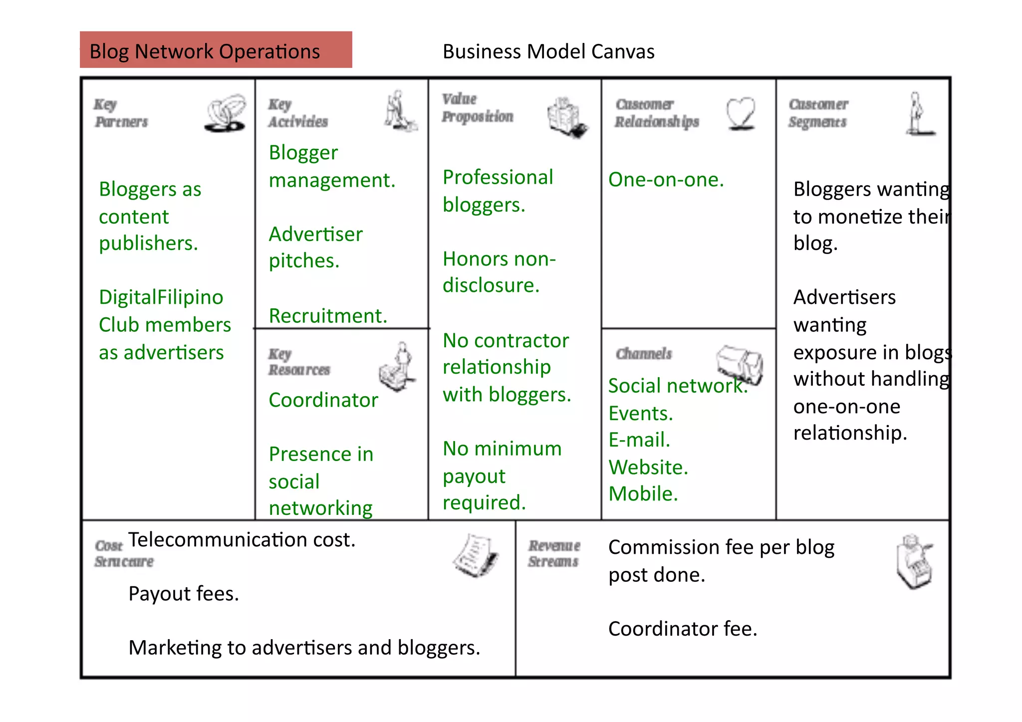 Blog	
  Network	
  Opera;ons	
                    Business	
  Model	
  Canvas	
  



                           Blogger	
  
                           management.	
          Professional	
          One-­‐on-­‐one.	
  
 Bloggers	
  as	
                                                                                     Bloggers	
  wan;ng	
  
                                                  bloggers.	
  
 content	
                                                                                            to	
  mone;ze	
  their	
  
 publishers.	
             Adver;ser	
                                                                blog.	
  
                           pitches.	
             Honors	
  non-­‐
                                                  disclosure.	
  
 DigitalFilipino	
                                                                                    Adver;sers	
  
 Club	
  members	
         Recruitment.	
                                                             wan;ng	
  
                                                  No	
  contractor	
  
 as	
  adver;sers	
                                                                                   exposure	
  in	
  blogs	
  
                                                  rela;onship	
  
                                                                          Social	
  network.	
        without	
  handling	
  
                           Coordinator	
          with	
  bloggers.	
  
                                                                          Events.	
                   one-­‐on-­‐one	
  
                                                                          E-­‐mail.	
                 rela;onship.	
  
                  Presence	
  in	
                No	
  minimum	
  
                                                  payout	
                Website.	
  
                  social	
  
                                                  required.	
             Mobile.	
  
                  networking	
  
     Telecommunica;on	
  cost.	
                                          Commission	
  fee	
  per	
  blog	
  
                                                                          post	
  done.	
  
     Payout	
  fees.	
  
                                                                          Coordinator	
  fee.	
  
     Marke;ng	
  to	
  adver;sers	
  and	
  bloggers.	
  
 