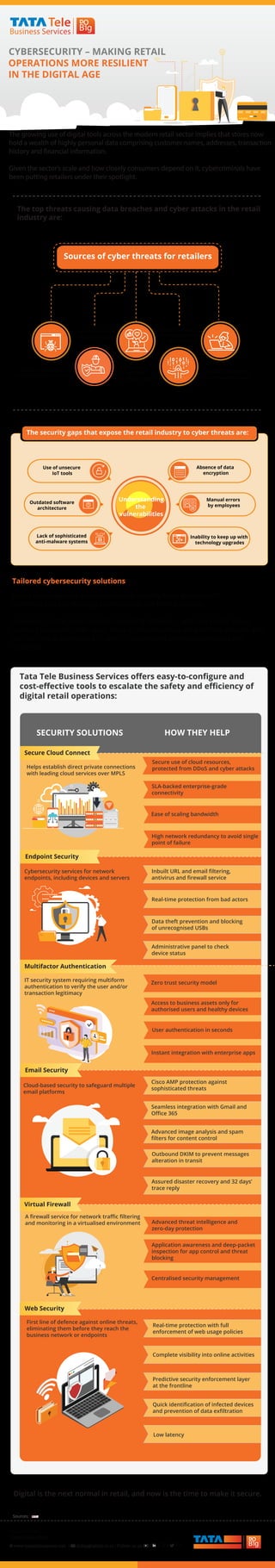 Major marketplaces and retail brands usually have dedicated IT
administrators to manage cybersecurity for their business.
However, for the small, locally operating retailers – who use public cloud
services to launch their apps, store critical business data in their devices and
do not have a specialised IT team – customised cybersecurity tools are
essential.
Sources:
#TimeToDoBig
1800-266-1800
www.tatatelebusiness.com | dobig@tatatel.co.in | Follow us on
IT security system requiring multiform
authentication to verify the user and/or
transaction legitimacy
A ﬁrewall service for network traﬃc ﬁltering
and monitoring in a virtualised environment
Digital is the next normal in retail, and now is the time to make it secure.
Information
available
on social media
Malware infestation
by phishing/hacking
Malware infestation
by 3rd party/own systems
Insider's job with
malicious intent
Usage of advanced
technologies such
as ML by hackers
CYBERSECURITY – MAKING RETAIL
OPERATIONS MORE RESILIENT
IN THE DIGITAL AGE
The growing use of digital tools across the modern retail sector implies that stores now
hold a wealth of highly personal data comprising customer names, addresses, transaction
history and financial information.
Given the sector’s scale and how closely consumers depend on it, cybercriminals have
been putting retailers under their spotlight.
The top threats causing data breaches and cyber attacks in the retail
industry are:
The security gaps that expose the retail industry to cyber threats are:
Use of unsecure
IoT tools
Outdated software
architecture
Absence of data
encryption
Tailored cybersecurity solutions
Tata Tele Business Services oﬀers easy-to-conﬁgure and
cost-eﬀective tools to escalate the safety and eﬃciency of
digital retail operations:
Cybersecurity services for network
endpoints, including devices and servers
Helps establish direct private connections
with leading cloud services over MPLS
Endpoint Security
Multifactor Authentication
Cloud-based security to safeguard multiple
email platforms
Email Security
Virtual Firewall
First line of defence against online threats,
eliminating them before they reach the
business network or endpoints
Web Security
Understanding
the
vulnerabilities
Lack of sophisticated
anti-malware systems
Manual errors
by employees
Inability to keep up with
technology upgrades
Sources of cyber threats for retailers
SECURITY SOLUTIONS HOW THEY HELP
Secure Cloud Connect
Secure use of cloud resources,
protected from DDoS and cyber attacks
SLA-backed enterprise-grade
connectivity
Ease of scaling bandwidth
High network redundancy to avoid single
point of failure
Inbuilt URL and email ﬁltering,
antivirus and ﬁrewall service
Real-time protection from bad actors
Data theft prevention and blocking
of unrecognised USBs
Administrative panel to check
device status
Zero trust security model
Access to business assets only for
authorised users and healthy devices
User authentication in seconds
Instant integration with enterprise apps
Cisco AMP protection against
sophisticated threats
Seamless integration with Gmail and
Oﬃce 365
Advanced image analysis and spam
ﬁlters for content control
Outbound DKIM to prevent messages
alteration in transit
Assured disaster recovery and 32 days’
trace reply
Advanced threat intelligence and
zero-day protection
Application awareness and deep-packet
inspection for app control and threat
blocking
Centralised security management
Real-time protection with full
enforcement of web usage policies
Complete visibility into online activities
Predictive security enforcement layer
at the frontline
Quick identiﬁcation of infected devices
and prevention of data exﬁltration
Low latency
 