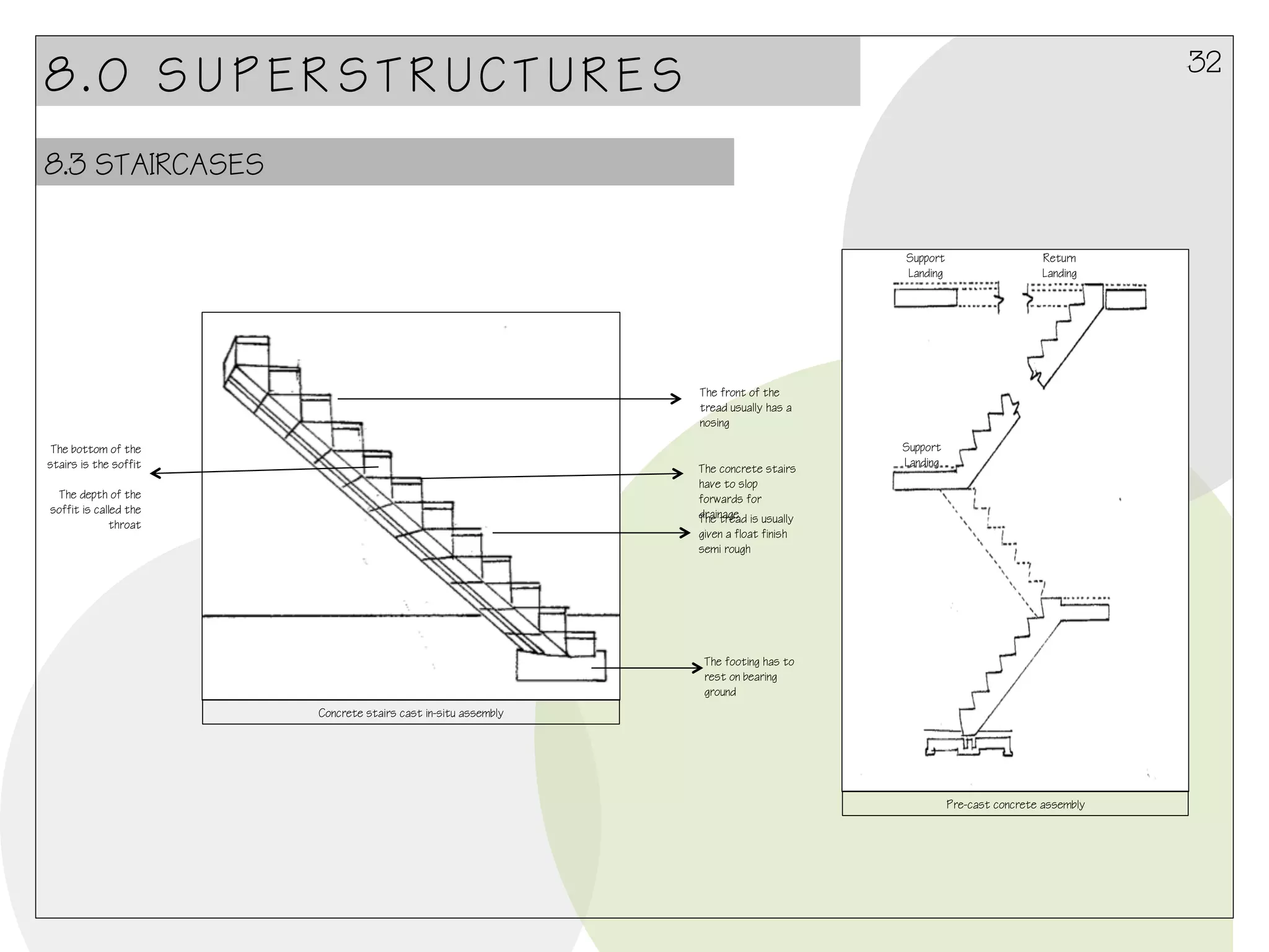 32

8.0 SUPERSTRUCTURES
8.3 STAIRCASES
Support
Landing

Return
Landing

The front of the
tread usually has a
nosing
The bottom of the
stairs is the soffit

The concrete stairs
have to slop
forwards for
drainage is usually
The tread

The depth of the
soffit is called the
throat

Support
Landing

given a float finish
semi rough

The footing has to
rest on bearing
ground
Concrete stairs cast in-situ assembly

Pre-cast concrete assembly

 
