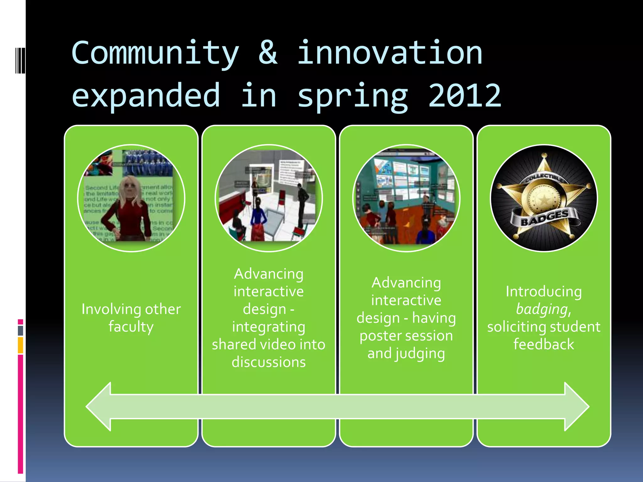 Community & innovation
expanded in spring 2012



                     Advancing
                                        Advancing
                     interactive                           Introducing
                                        interactive
Involving other        design -                              badging,
                                      design - having
    faculty          integrating                        soliciting student
                                      poster session
                  shared video into                          feedback
                                       and judging
                     discussions
 