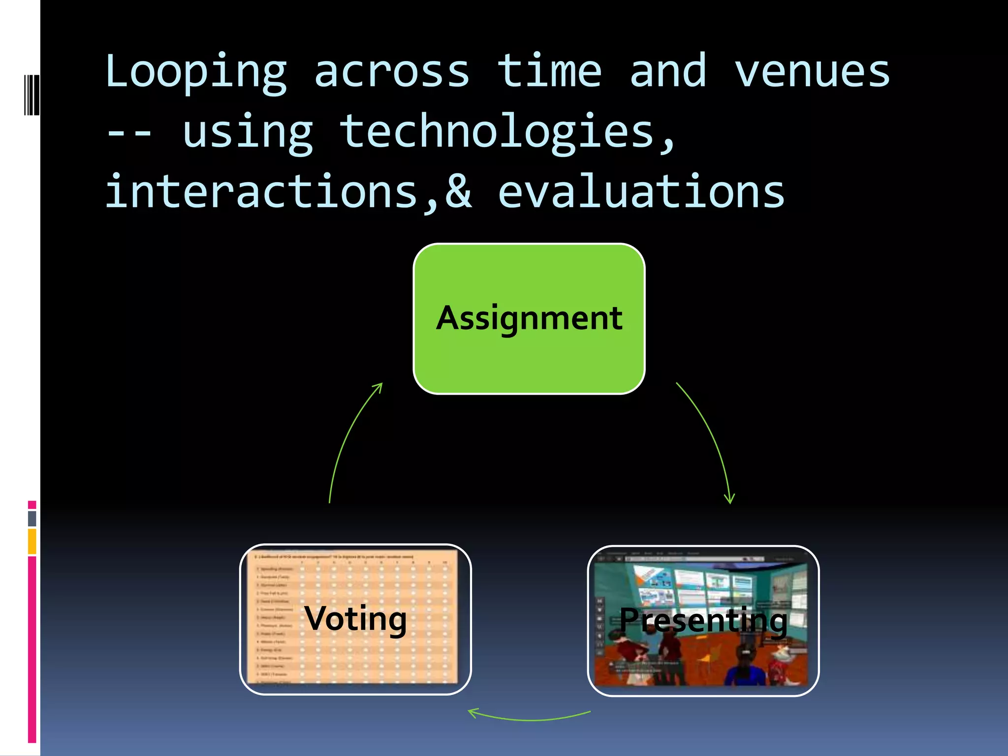 Looping across time and venues
-- using technologies,
interactions,& evaluations

                Assignment




       Voting            Presenting
 