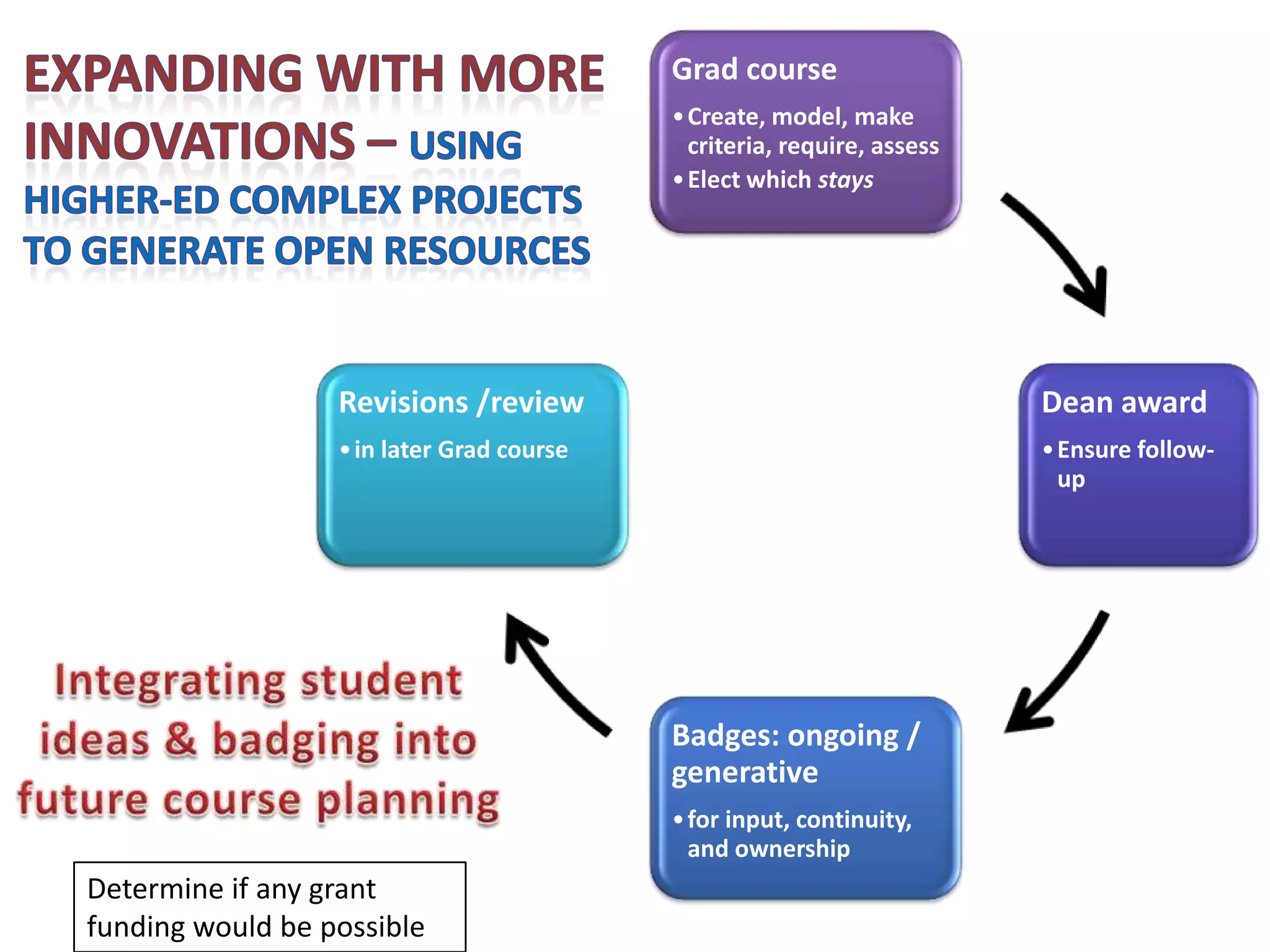 Grad course
                                           • Create, model, make
                                             criteria, require, assess
                                           • Elect which stays




                  Revisions /review                                      Dean award
                  • in later Grad course                                 • Ensure follow-
                                                                           up




                                           Badges: ongoing /
                                           generative
                                           • for input, continuity,
                                             and ownership
Determine if any grant
funding would be possible
 