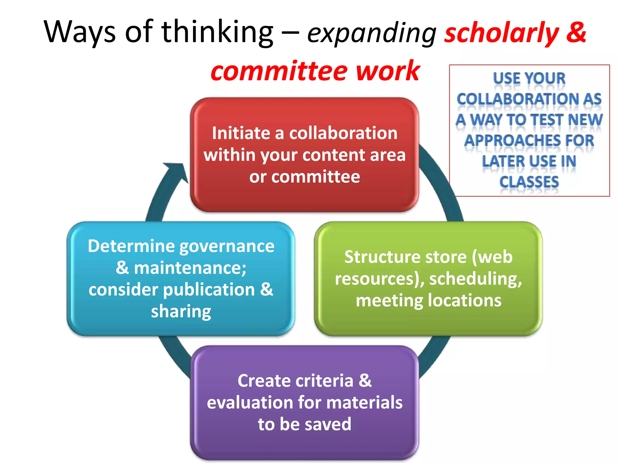Ways of thinking – expanding scholarly &
                 committee work
                 Initiate a collaboration
                within your content area
                       or committee


   Determine governance
                                 Structure store (web
      & maintenance;
                                resources), scheduling,
   consider publication &
                                   meeting locations
          sharing


                   Create criteria &
                evaluation for materials
                      to be saved
 