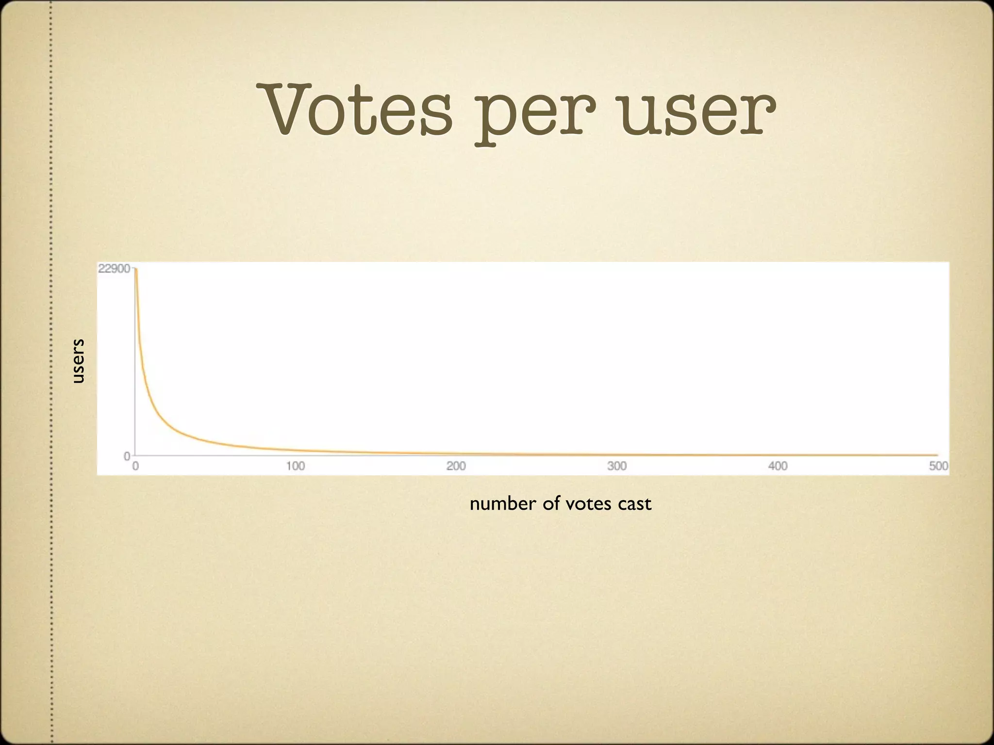Votes per user
users




             number of votes cast
 