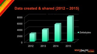 Data created & shared (2012 – 2015)
                      Zettabytes
 8000

 6000

 4000
                                          Zettabytes
 2000

   0
        2012   2013       2014     2015
 