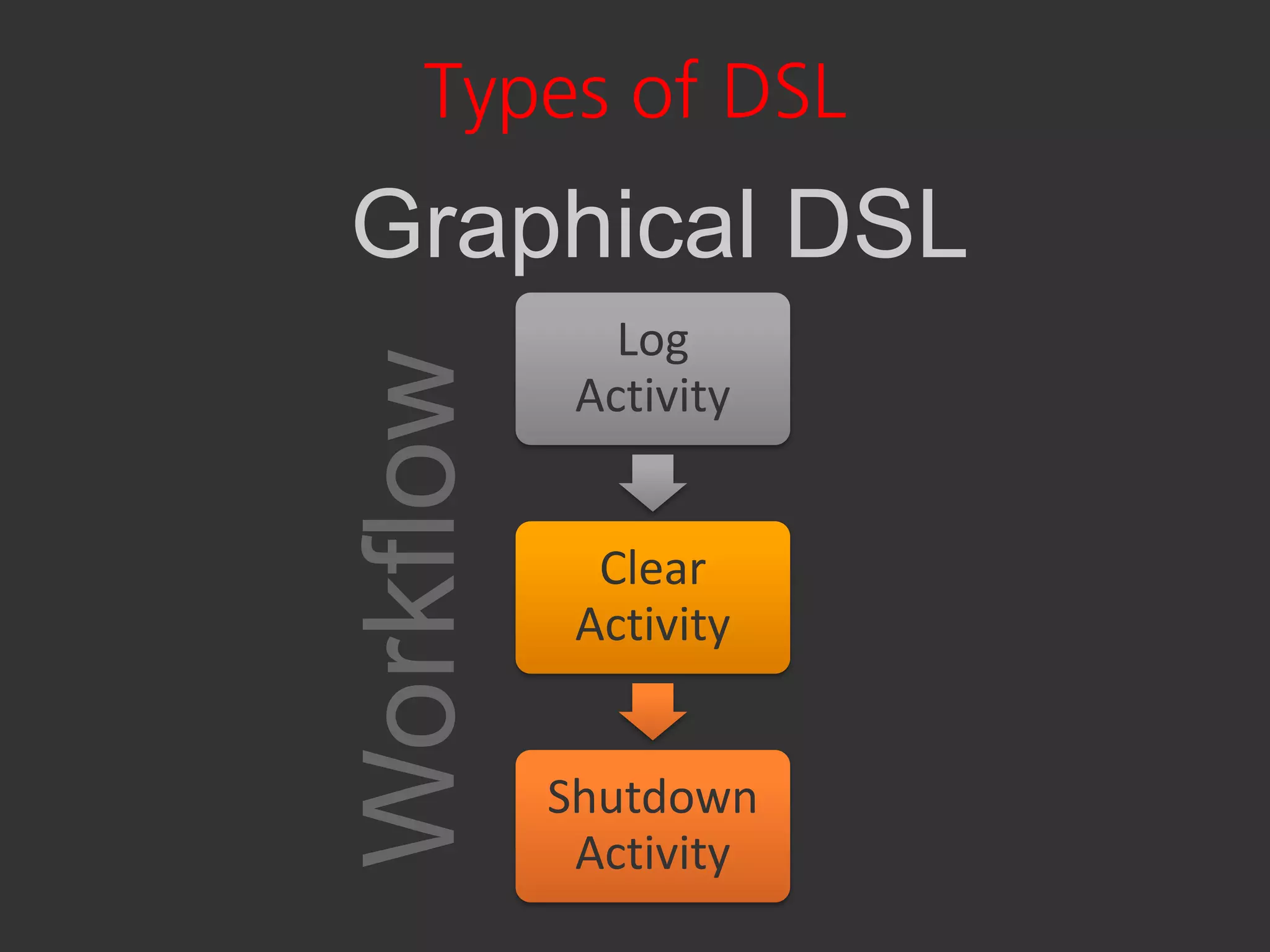 Types of DSL
Graphical DSL
              Log
Workflow    Activity


             Clear
            Activity


           Shutdown
            Activity
 