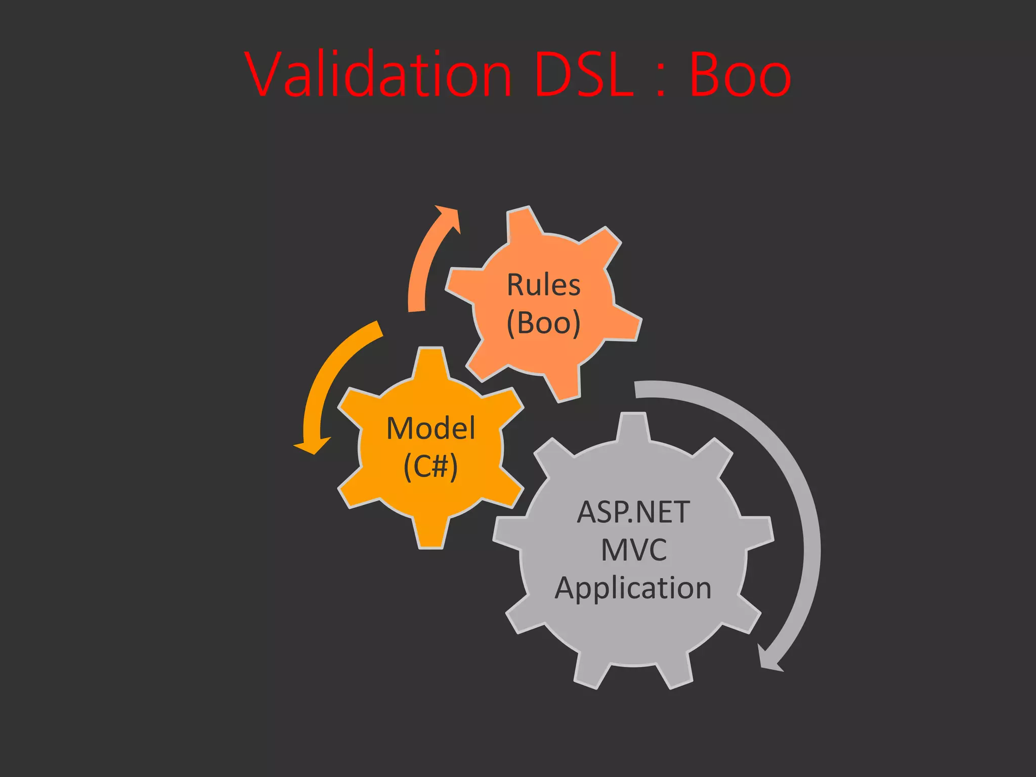 Validation DSL : Boo


             Rules
             (Boo)


     Model
      (C#)
                 ASP.NET
                  MVC
                Application
 