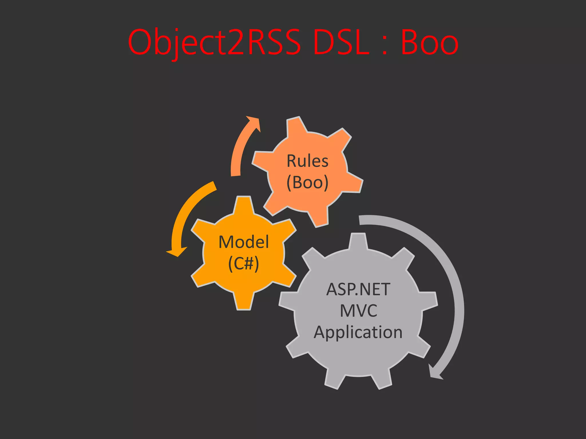 Object2RSS DSL : Boo


             Rules
             (Boo)


     Model
      (C#)
                 ASP.NET
                  MVC
                Application
 