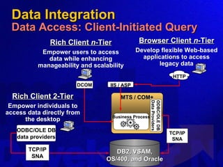 Building Enterprise Interoperability Applications Using Microsoft | PPT