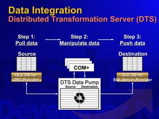 Dts Sql Building Enterprise Interoperability Applications Using Microsoft | PPT