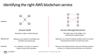 © 2019, Amazon Web Services, Inc. or its affiliates. All rights reserved.S U M M I T
Identifying the right AWS blockchain ...