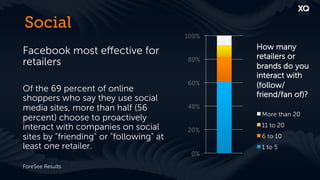 Social
                                         100%
                                                How many
Facebook most eﬀective for                      retailers or
retailers                                80%
                                                brands do you
                                                interact with
                                         60%    (follow/
Of the 69 percent of online
shoppers who say they use social                friend/fan of)?
media sites, more than half (56          40%
                                                 More than 20
percent) choose to proactively
interact with companies on social        20%
                                                 11 to 20
sites by "friending" or "following" at           6 to 10
least one retailer.                              1 to 5
                                          0%

ForeSee Results
 