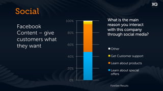 Social
                 100%   What is the main
                        reason you interact
Facebook                with this company
Content – give   80%
                        through social media?
customers what
they want        60%
                         Other

                 40%     Get Customer support

                         Learn about products
                 20%
                         Learn about special
                         oﬀers

                  0%
                         ForeSee Results
 