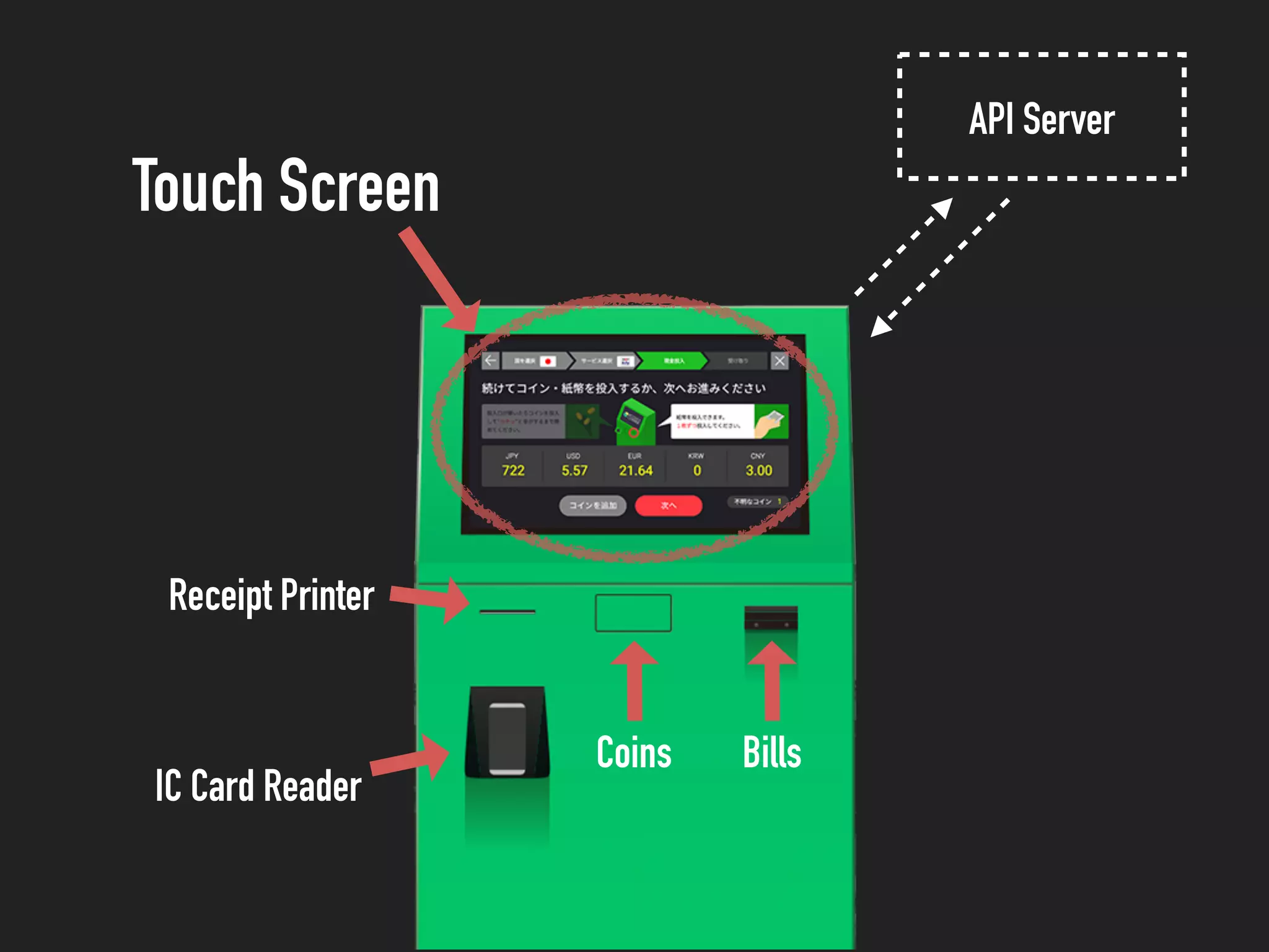 Touch Screen
Coins Bills
IC Card Reader
Receipt Printer
API Server
 